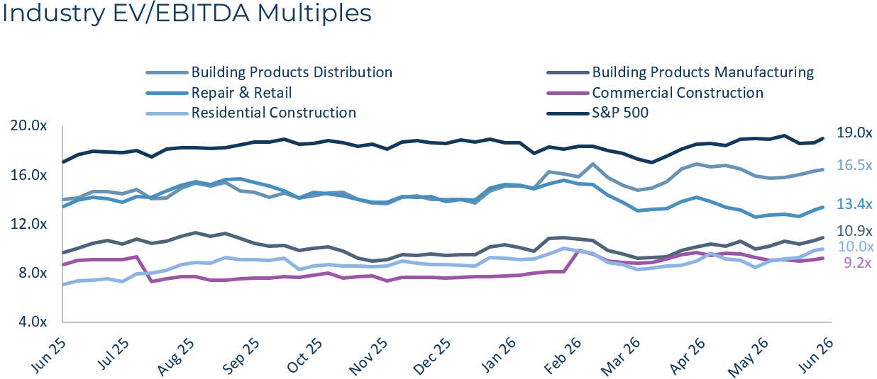 Building Products Services Industry EV EBITDA Multiples 2