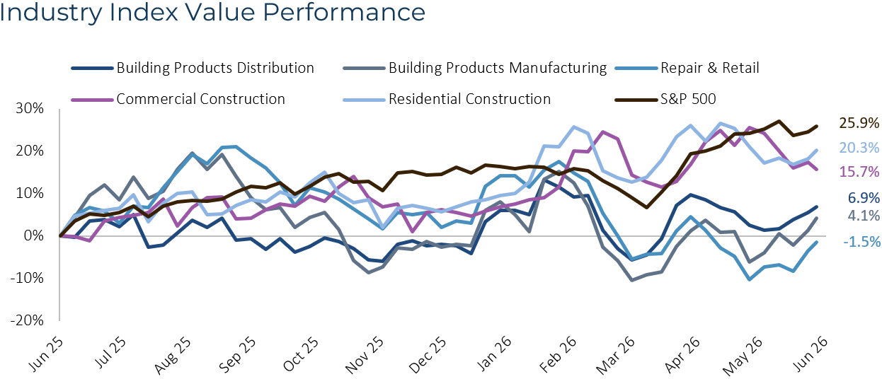 Building Products Services Industry Index Value Performance 2