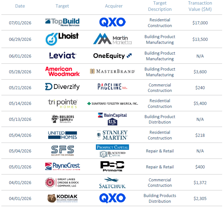 Building Products Services M&A Activity & Transaction Environment