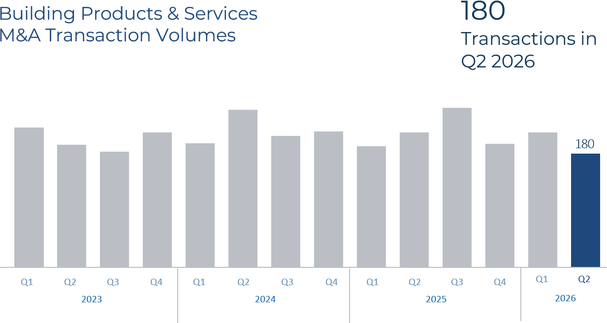 Building Products Services M&A Transaction Volumes