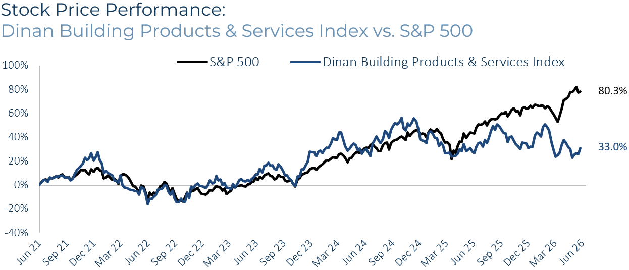 Building Products Services Stock Price Performance 2