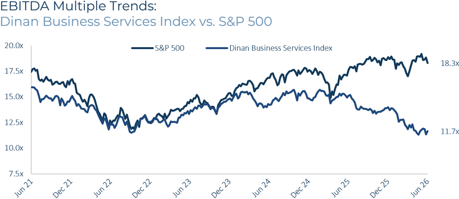 Business Services EBITDA Multiple Trends
