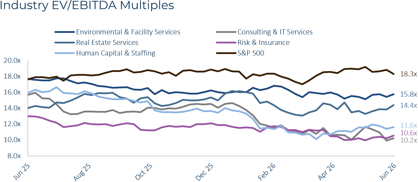 Business Services EV EBITDA Multiples
