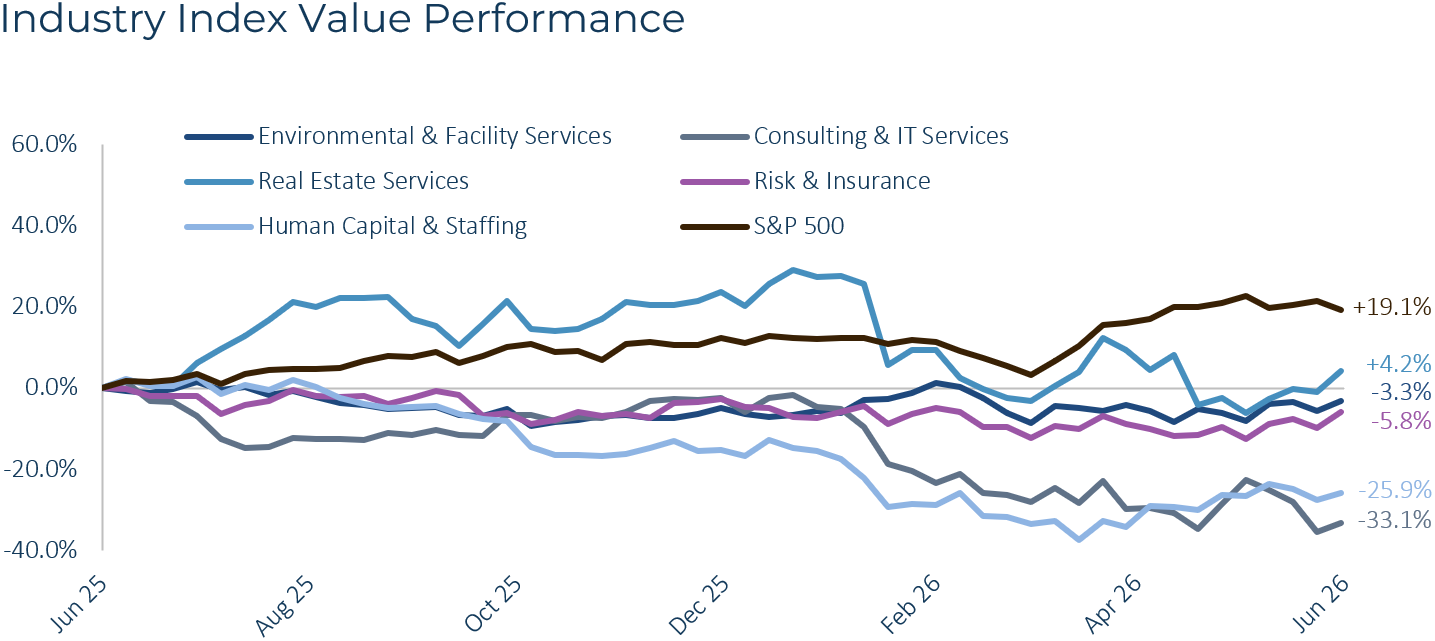 Business Services Industry Index Value Performance