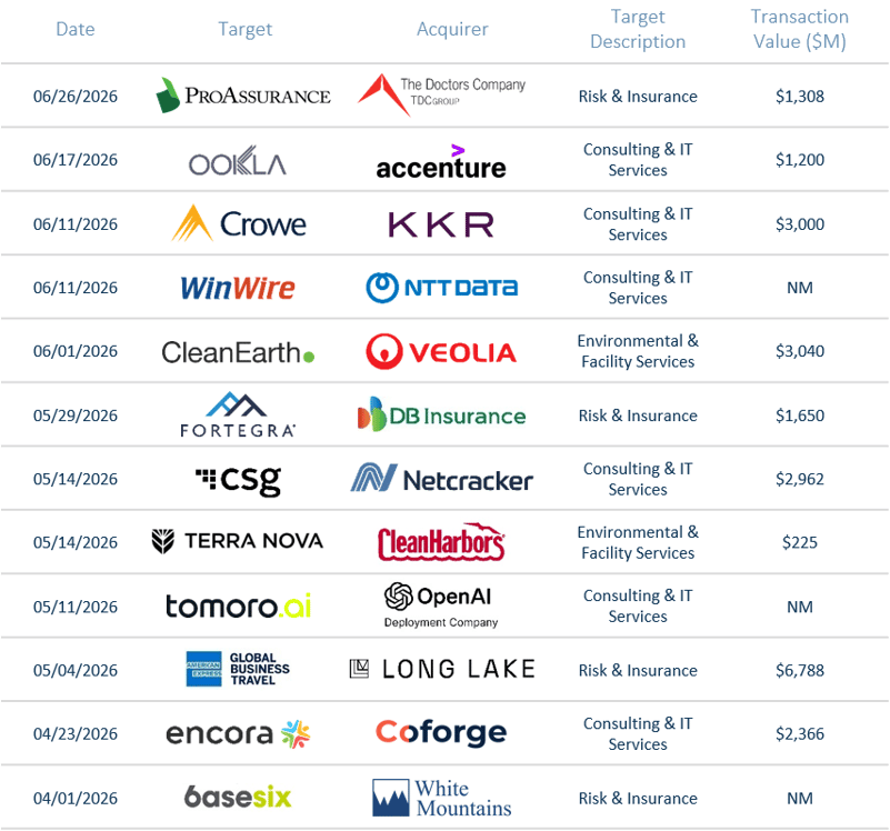 Business Services M&A Activity & Transaction Environment