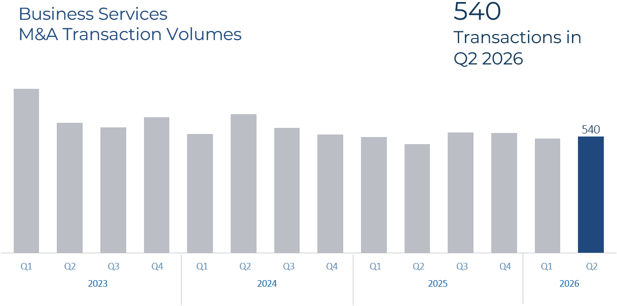Business Services M&A Transaction Volumes