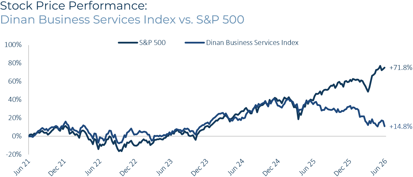 Business Services Stock Price Performance