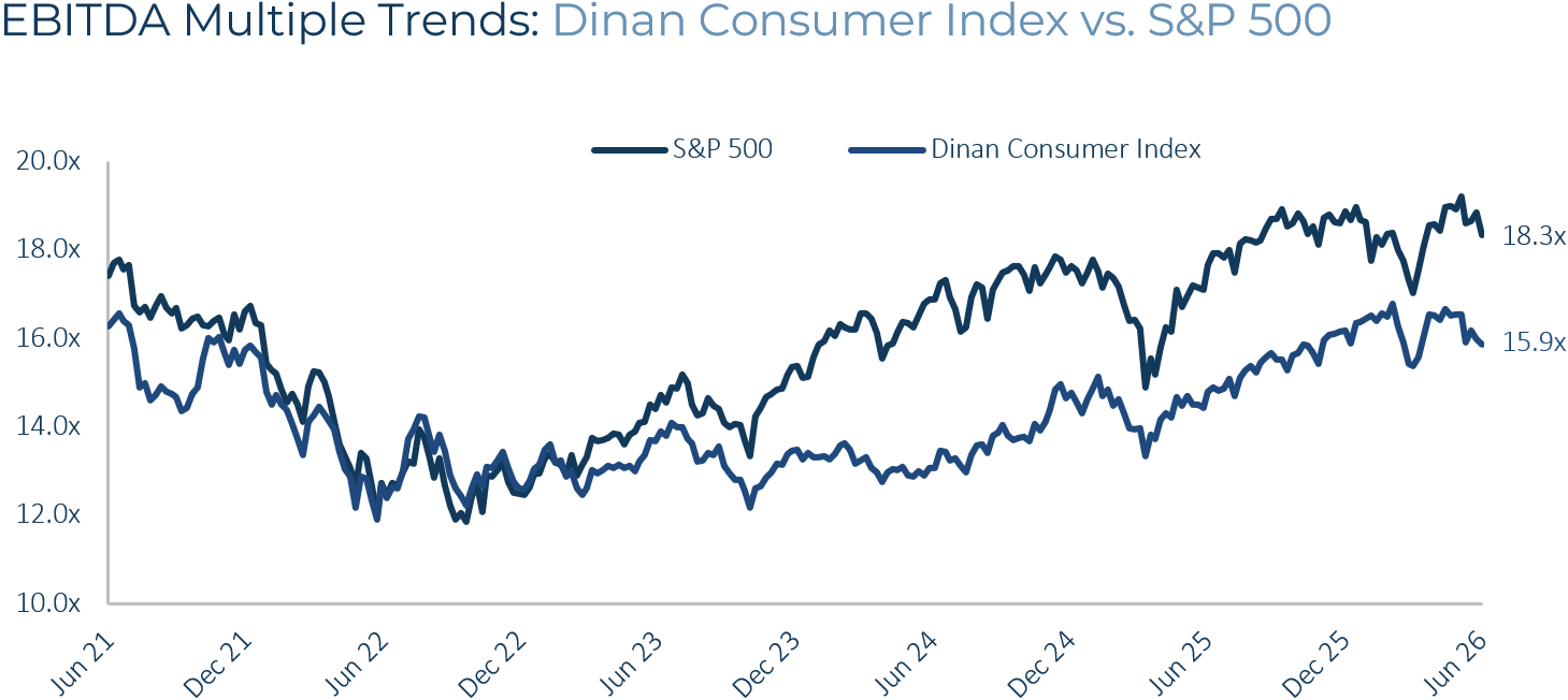 Consumer EBITDA Multiple Trends