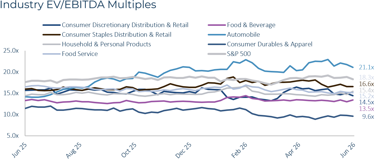 Consumer Industry EV EBITDA Multiples