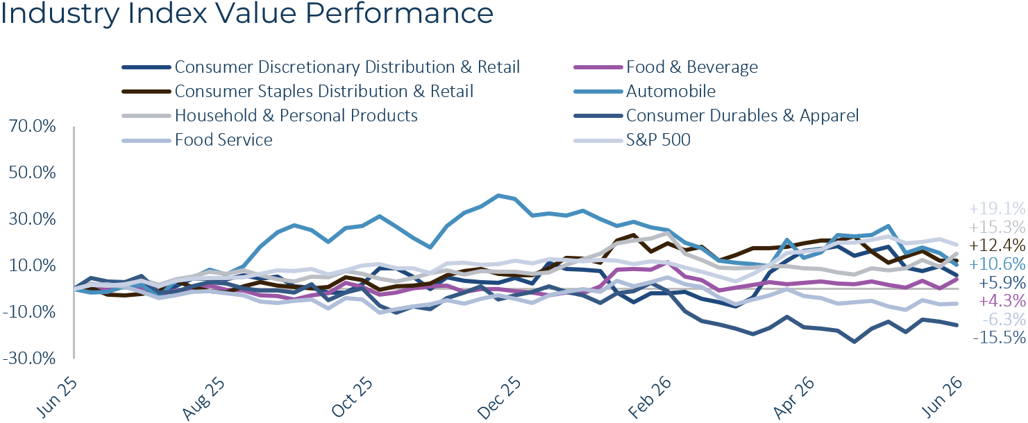 Consumer Industry Index Value Performance