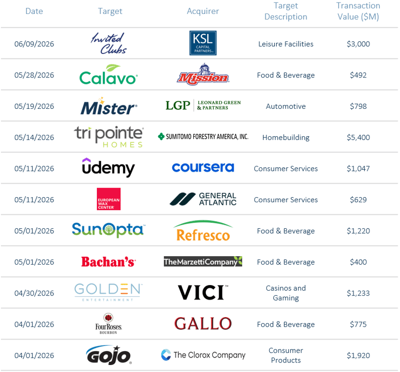 Consumer M&A Transaction Environment