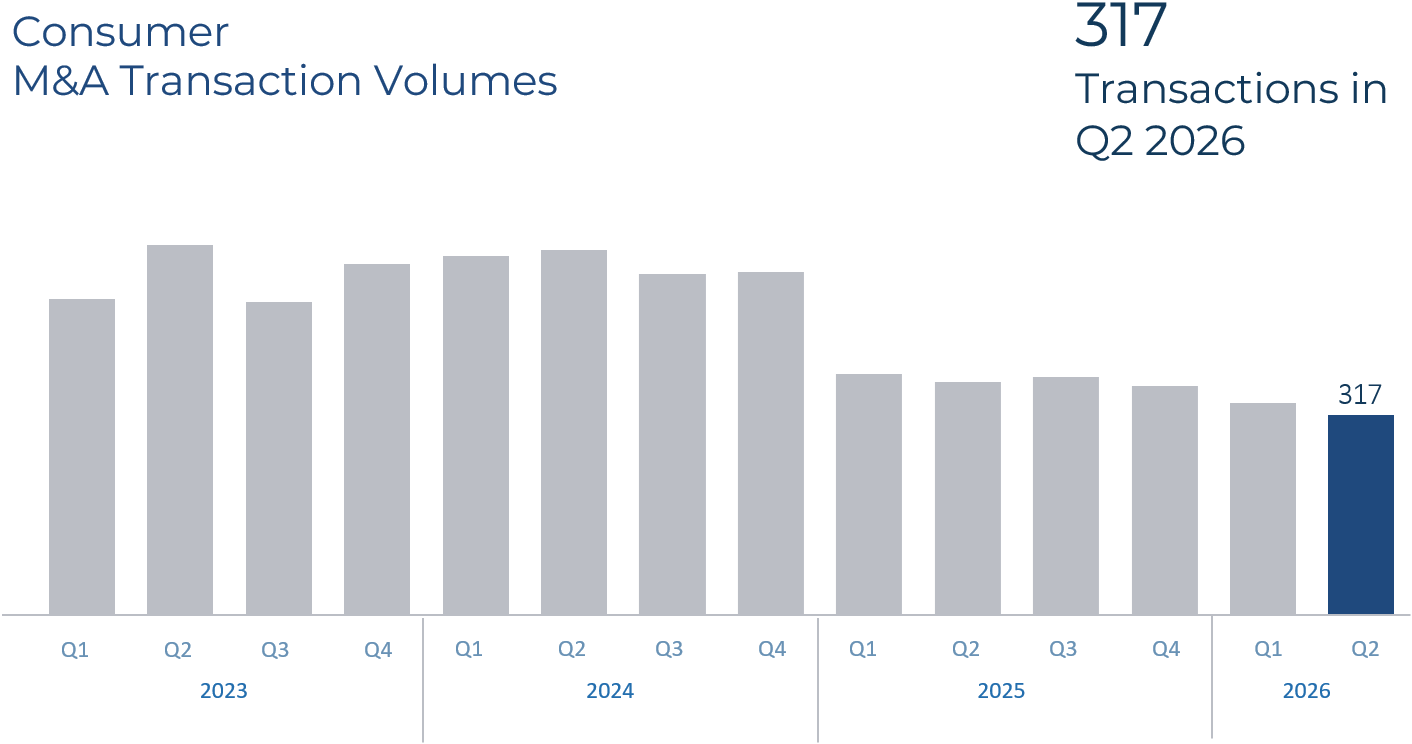 Consumer M&A Transaction Volumes