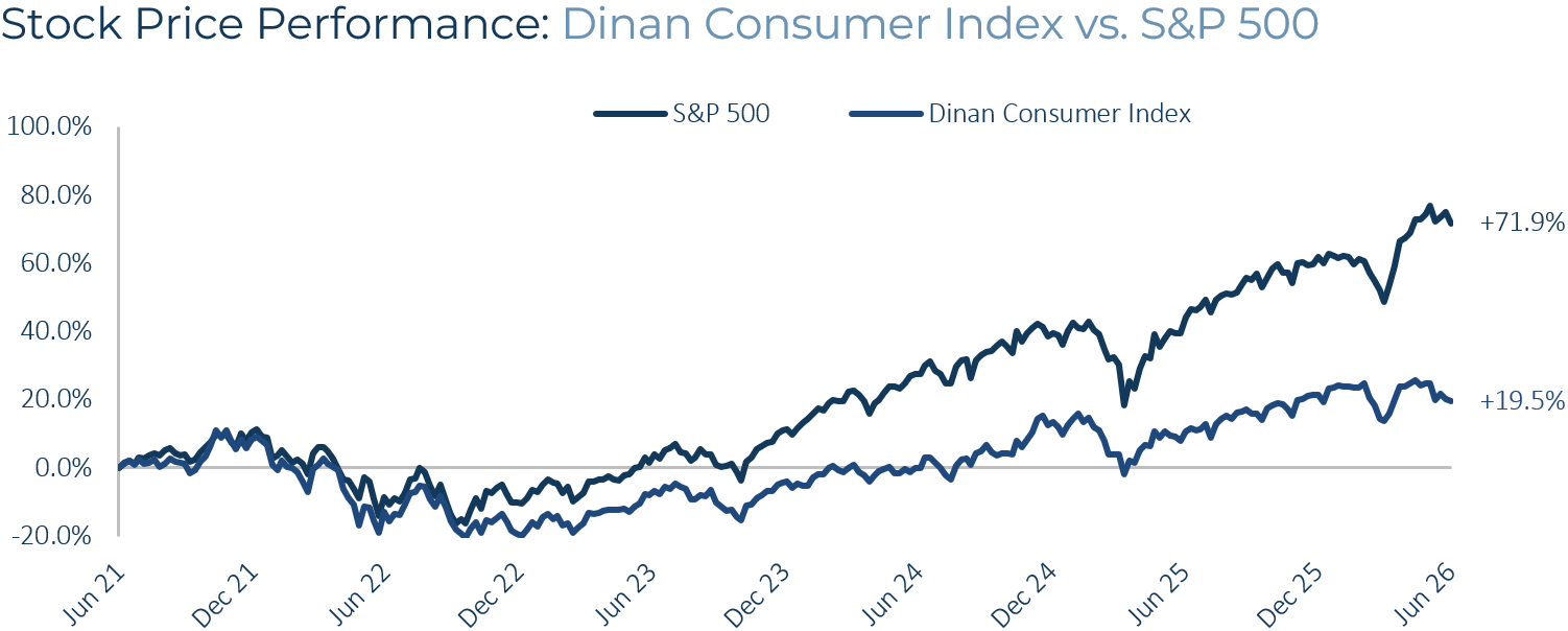 Consumer Stock Price Performance