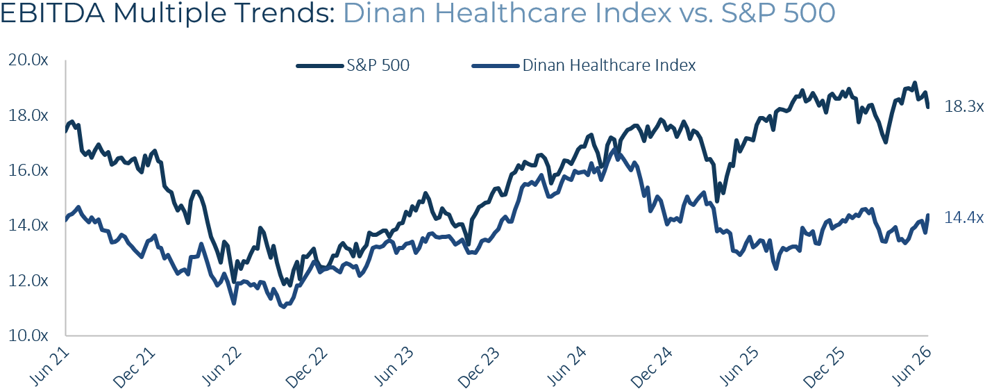 Healthcare EBITDA Multiple Trends