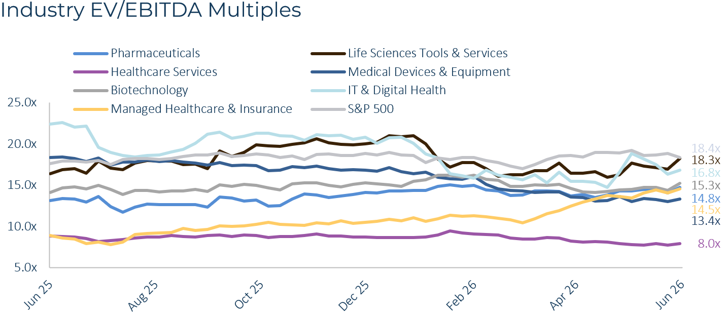 Healthcare Industry EV EBITDA Multiples