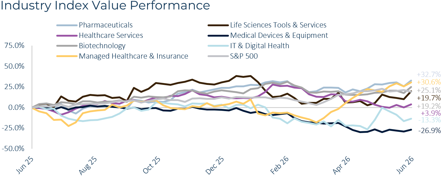 Healthcare Industry Index Value Performance