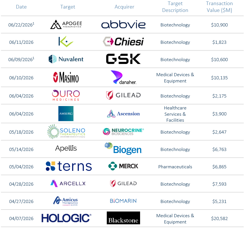 Healthcare M&A Activity & Transaction Environment