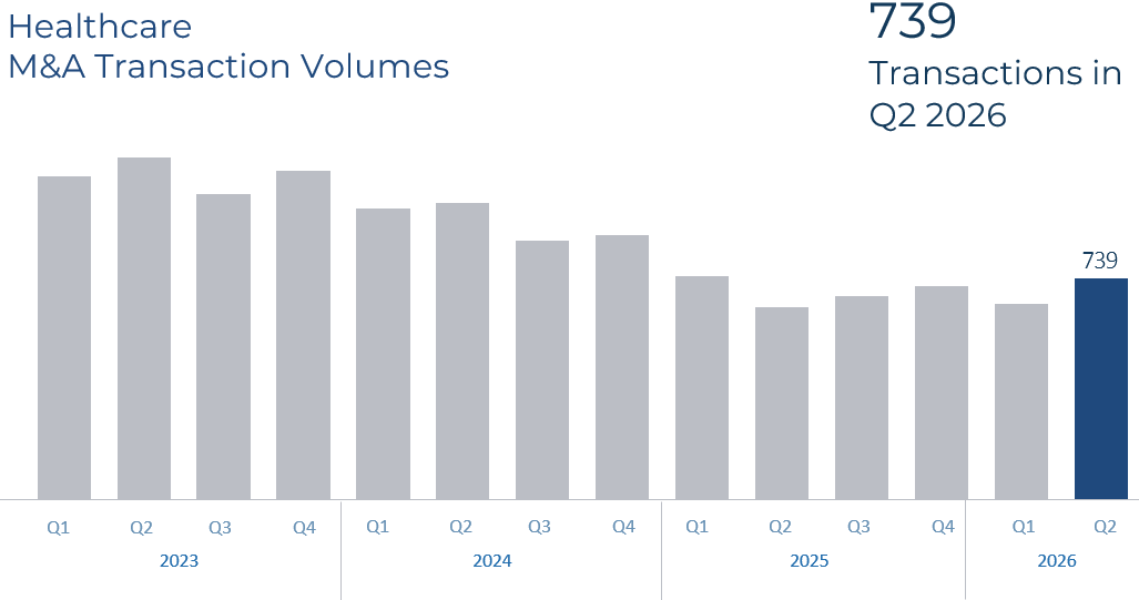 Healthcare M&A Transaction Volumes