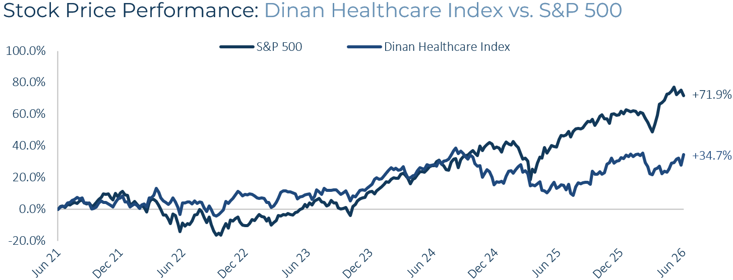 Healthcare Stock Price Performance