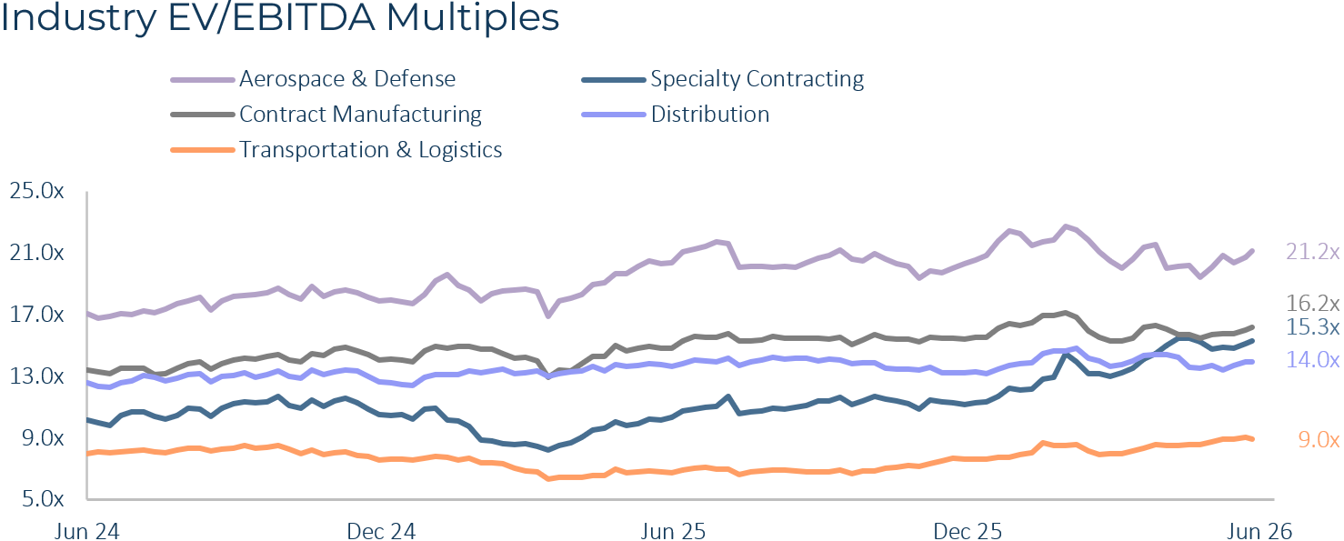 Industrials EV EBITDA Multiples