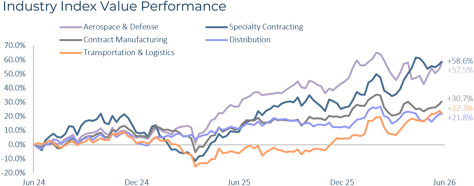 Industrials Industry Index Value Performance