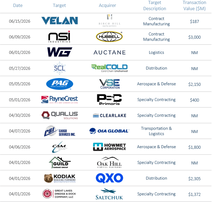 Industrials M&A Activity & Transaction Environment