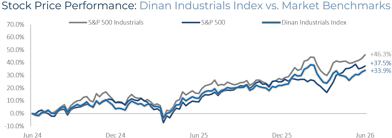 Industrials Stock Price Performance