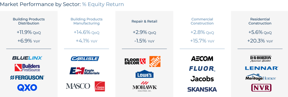 Market Performance By Sector - Building Products Services