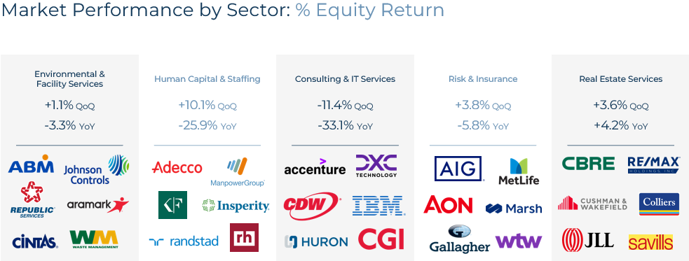 Market Performance By Sector - Business Services