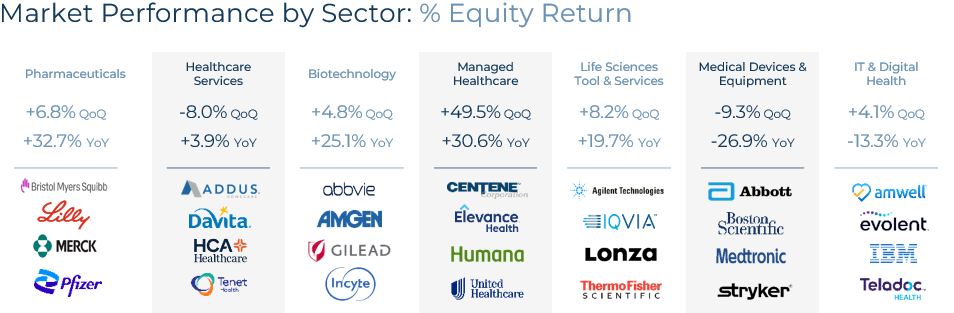 Market Performance By Sector - Healthcare