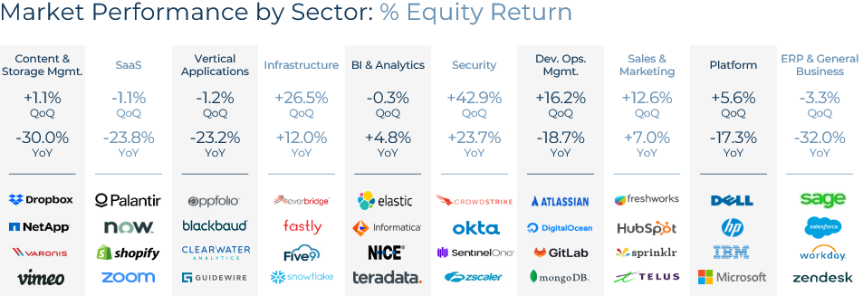 Market Performance By Sector - Technology