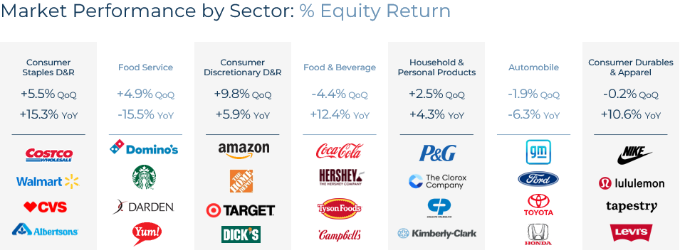 Market Performance by Sector - Consumer