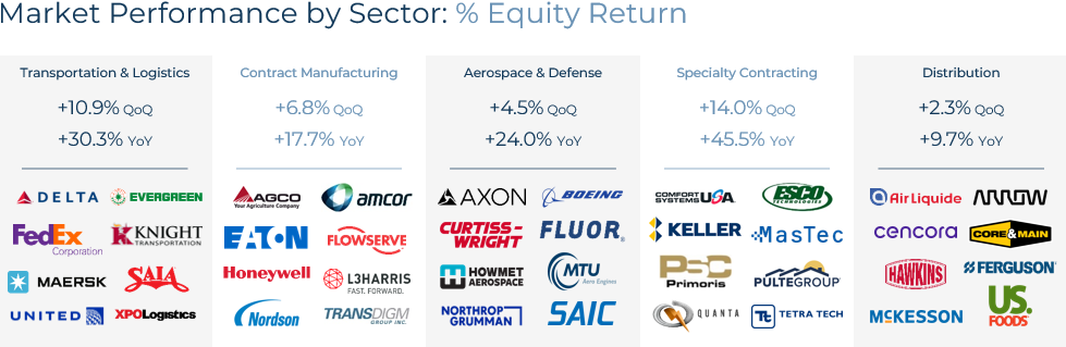 Market Performance by Sector - Industrials