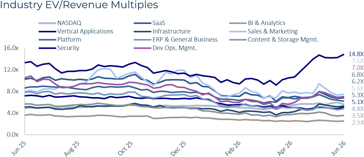 Technology Industry EV Revenue Multiples