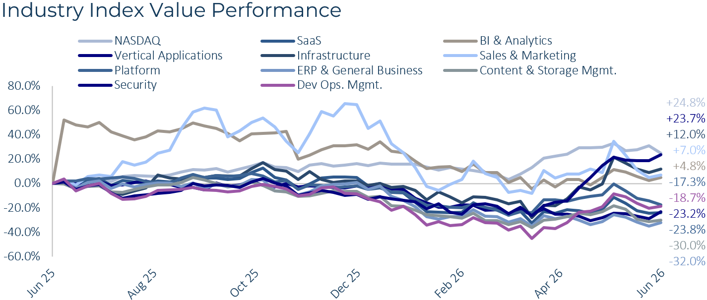 Technology Industry Index Value Performance