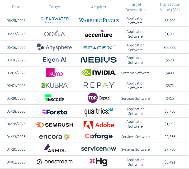 Technology M&A Activity & Transaction Environment 1