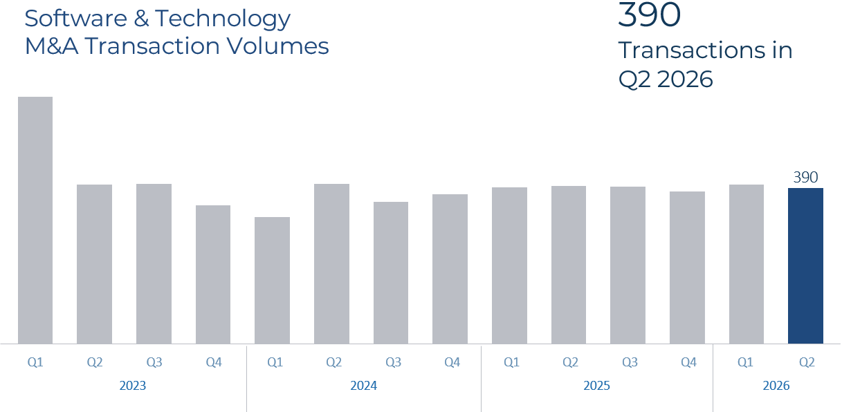Technology M&A Transaction Volumes