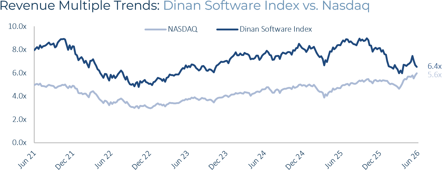 Technology Revenue Multiple Trends