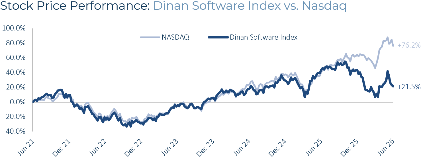 Technology Stock Price Performance