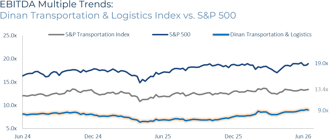 Transportation & Logistics EBITDA Multiple Trends