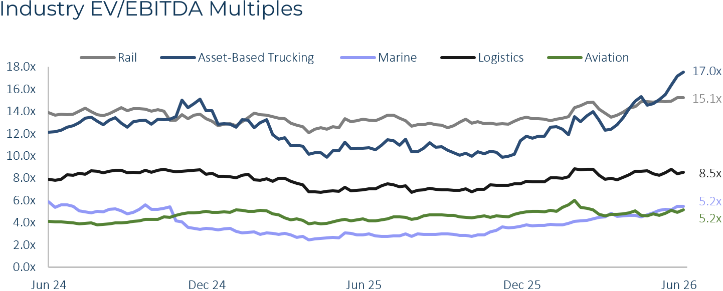 Transportation & Logistics Industry EV EBITDA Multiples