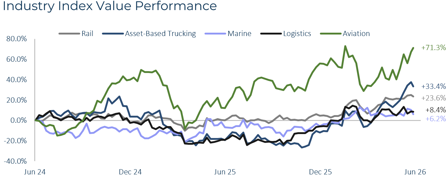 Transportation & Logistics Industry Index Value Performance