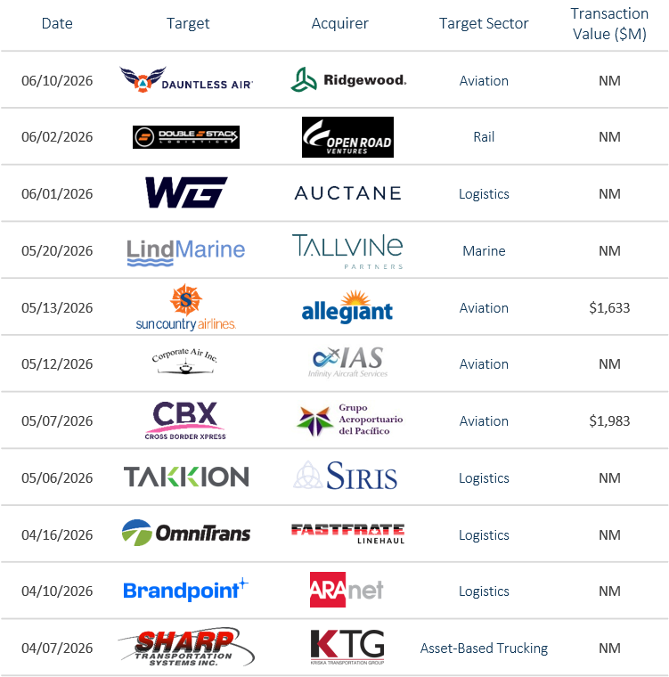 Transportation & Logistics M&A Activity & Transaction Environment