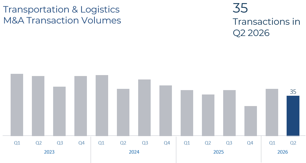 Transportation & Logistics M&A Transaction Volumes