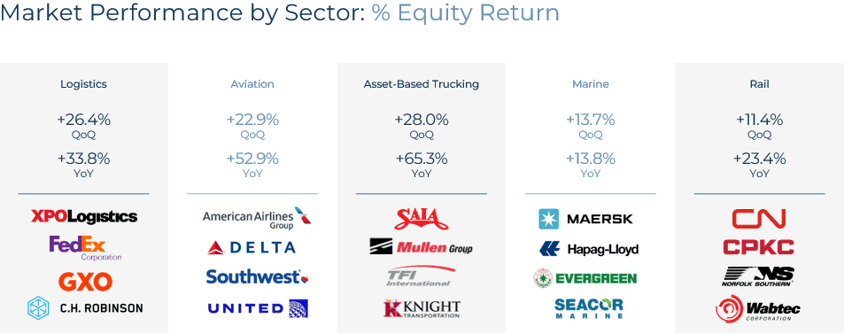 Transportation & Logistics Market Performance by Sector