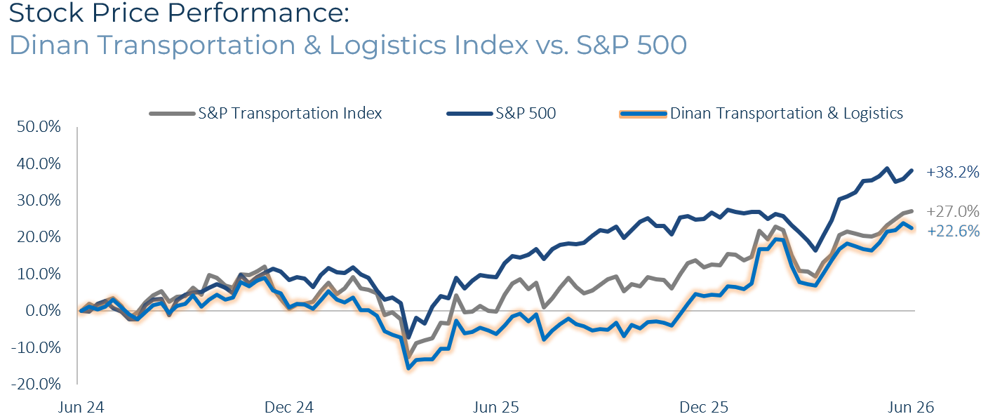 Transportation & Logistics Stock Price Performance