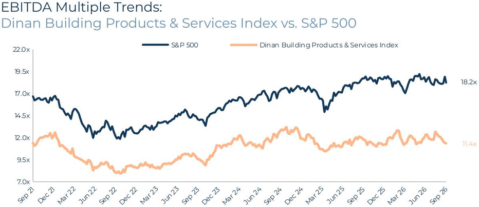 Building Products & Services Q3 2026 Industry EBITDA Multiple Trends vs Dinan Index