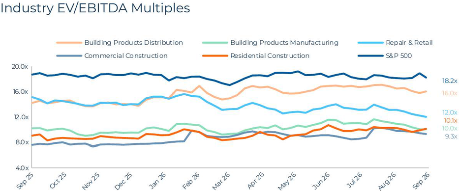 Building Products & Services Q3 2026 Industry EVEBITDA Multiples