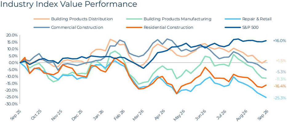 Building Products & Services Q3 2026 Industry Index Value Performance