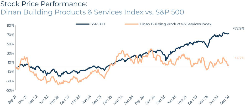 Building Products & Services Q3 2026 Industry Stock Price Performance